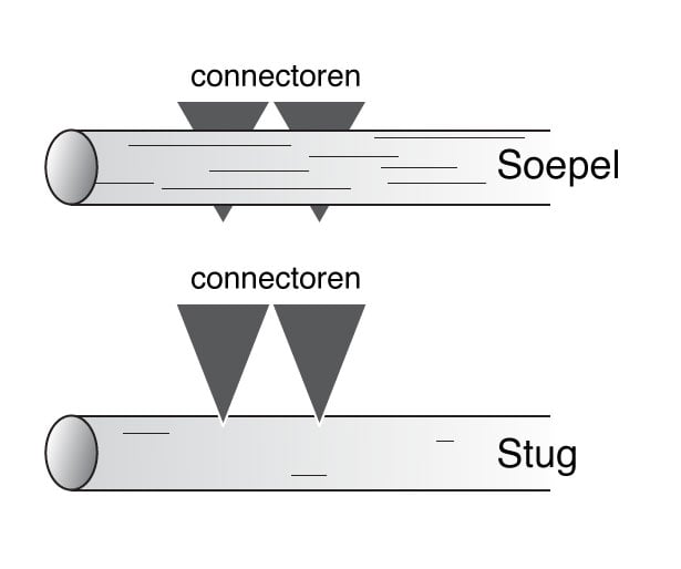 Connectoren soepel vs stug
