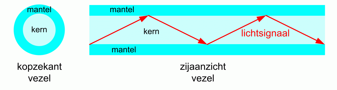 Werking multimode glasvezelkabel