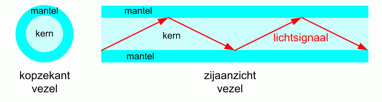 Multimode glasvezel kabel aansluiten 