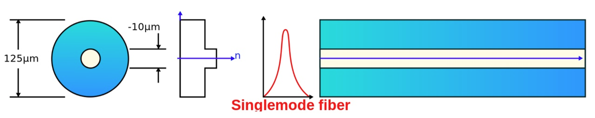 Singlemode glasvelzel aansluiten